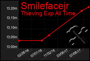 Total Graph of Smilefacejr