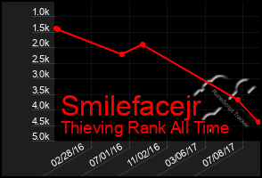 Total Graph of Smilefacejr