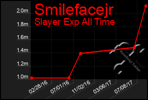 Total Graph of Smilefacejr