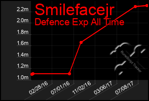 Total Graph of Smilefacejr