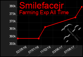 Total Graph of Smilefacejr