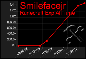 Total Graph of Smilefacejr