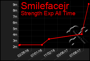 Total Graph of Smilefacejr