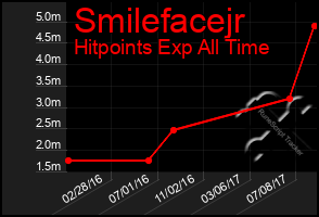 Total Graph of Smilefacejr