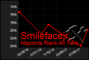 Total Graph of Smilefacejr