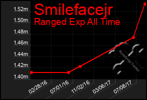 Total Graph of Smilefacejr