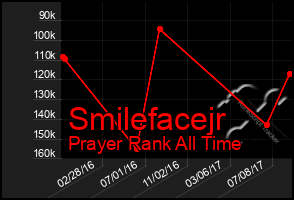 Total Graph of Smilefacejr