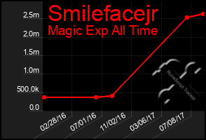 Total Graph of Smilefacejr