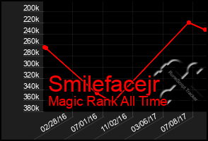 Total Graph of Smilefacejr