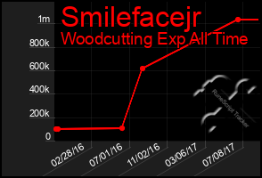 Total Graph of Smilefacejr