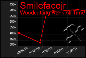 Total Graph of Smilefacejr