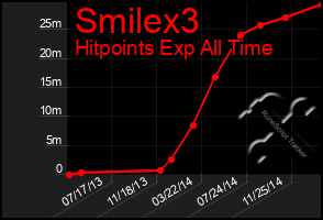 Total Graph of Smilex3