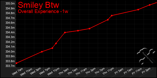 1 Week Graph of Smiley Btw