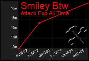 Total Graph of Smiley Btw