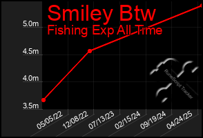 Total Graph of Smiley Btw