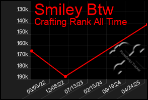 Total Graph of Smiley Btw