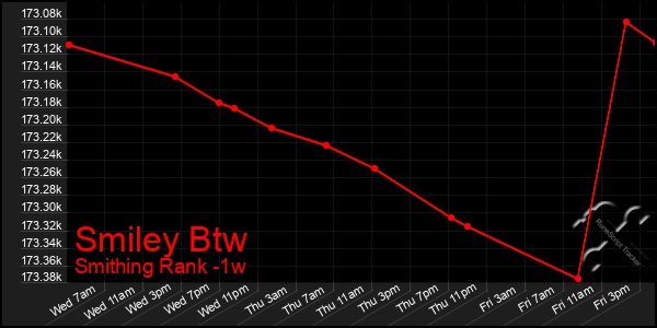 Last 7 Days Graph of Smiley Btw