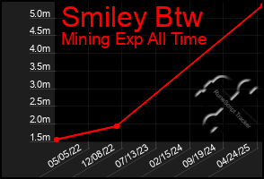 Total Graph of Smiley Btw