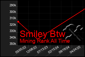 Total Graph of Smiley Btw