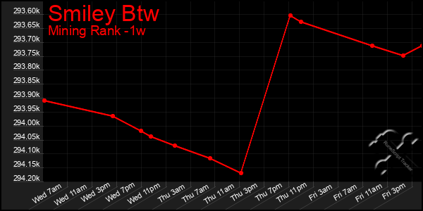 Last 7 Days Graph of Smiley Btw