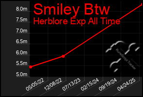 Total Graph of Smiley Btw