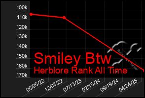 Total Graph of Smiley Btw
