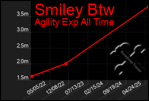 Total Graph of Smiley Btw