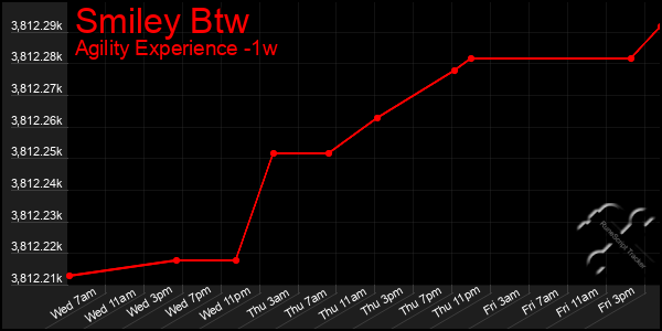 Last 7 Days Graph of Smiley Btw