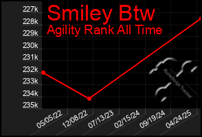 Total Graph of Smiley Btw