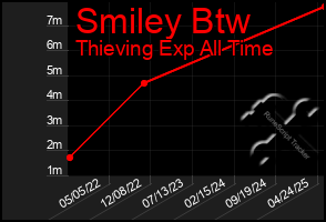 Total Graph of Smiley Btw