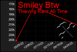 Total Graph of Smiley Btw