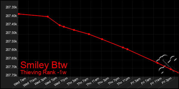 Last 7 Days Graph of Smiley Btw