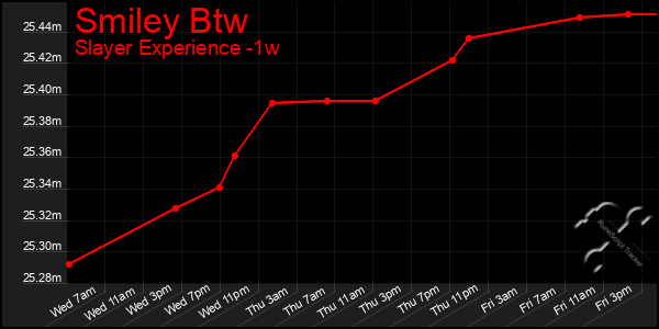 Last 7 Days Graph of Smiley Btw