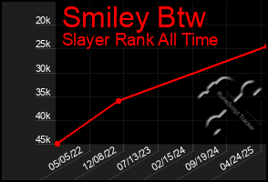 Total Graph of Smiley Btw