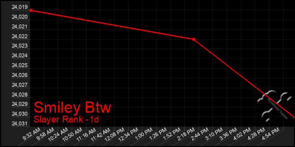 Last 24 Hours Graph of Smiley Btw