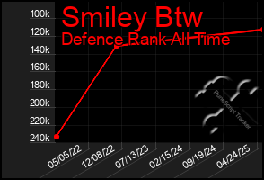 Total Graph of Smiley Btw
