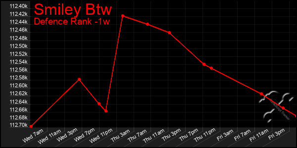 Last 7 Days Graph of Smiley Btw