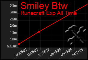 Total Graph of Smiley Btw