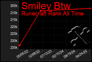 Total Graph of Smiley Btw