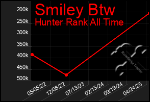 Total Graph of Smiley Btw