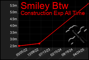 Total Graph of Smiley Btw
