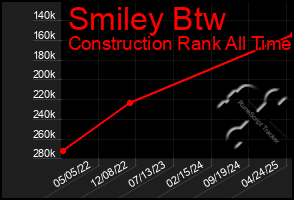 Total Graph of Smiley Btw