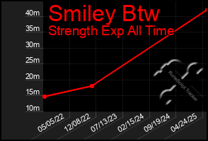 Total Graph of Smiley Btw