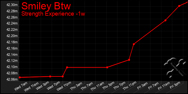 Last 7 Days Graph of Smiley Btw