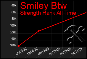 Total Graph of Smiley Btw