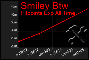 Total Graph of Smiley Btw