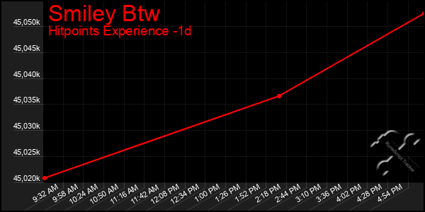 Last 24 Hours Graph of Smiley Btw