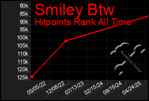 Total Graph of Smiley Btw