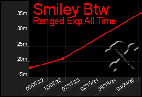 Total Graph of Smiley Btw