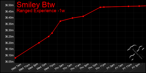 Last 7 Days Graph of Smiley Btw